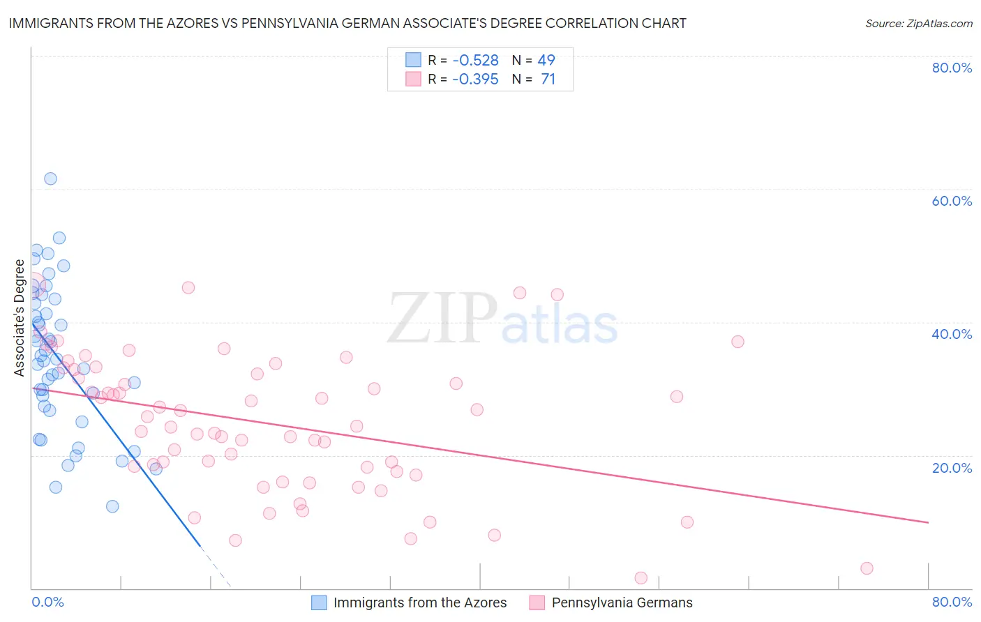 Immigrants from the Azores vs Pennsylvania German Associate's Degree