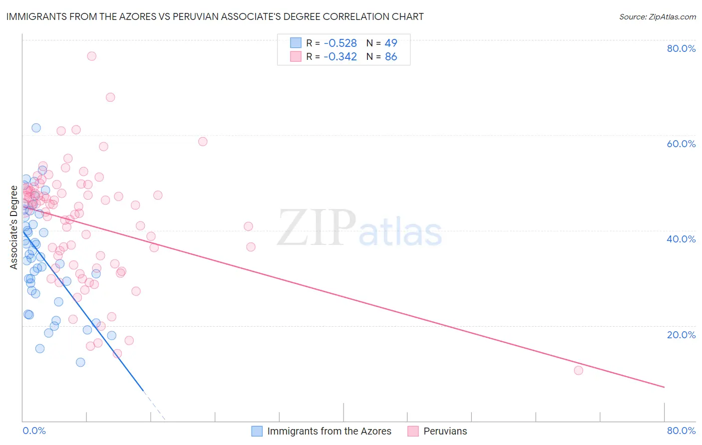 Immigrants from the Azores vs Peruvian Associate's Degree