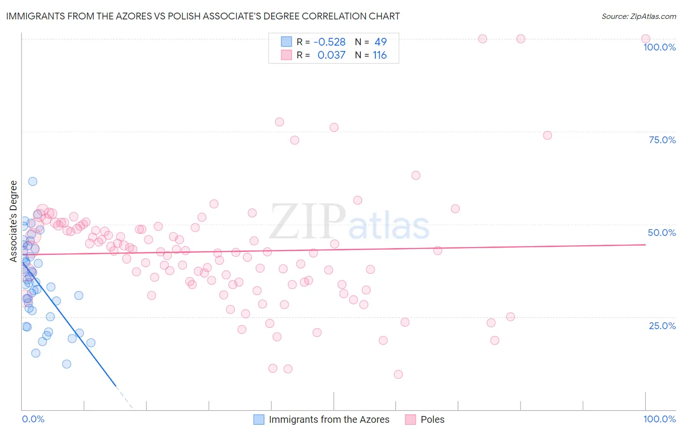 Immigrants from the Azores vs Polish Associate's Degree
