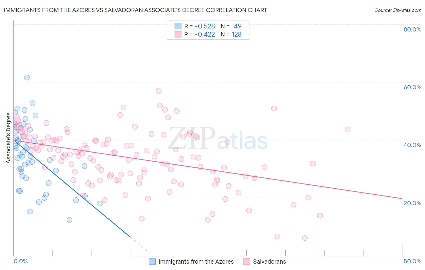 Immigrants from the Azores vs Salvadoran Associate's Degree
