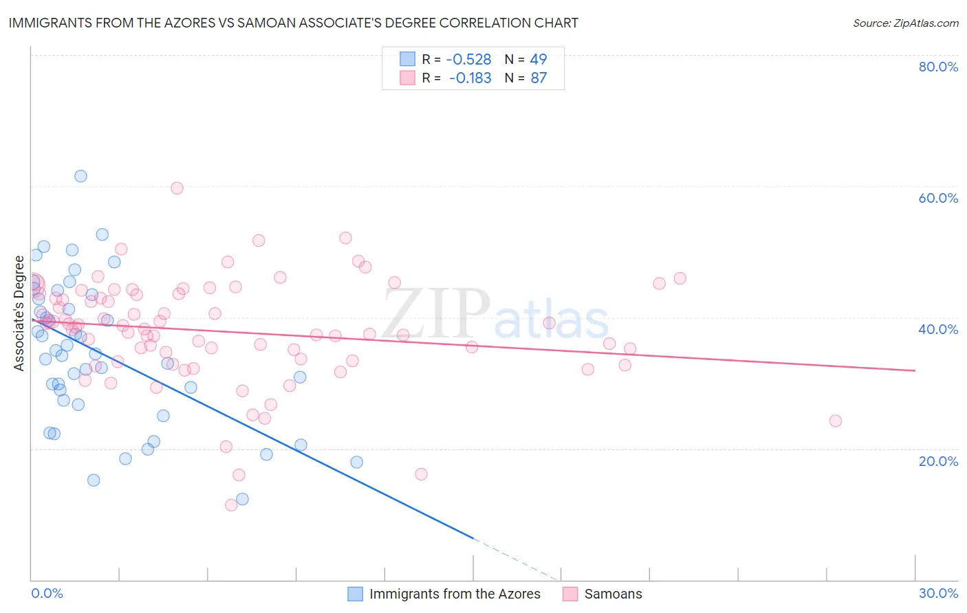 Immigrants from the Azores vs Samoan Associate's Degree