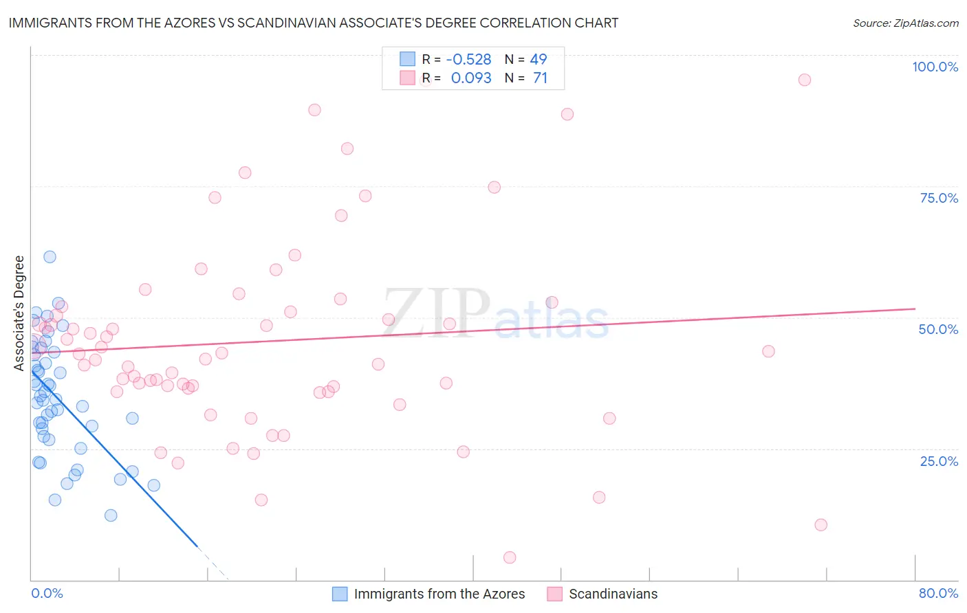Immigrants from the Azores vs Scandinavian Associate's Degree