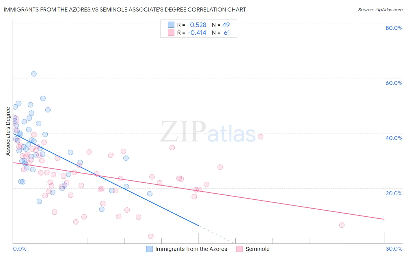 Immigrants from the Azores vs Seminole Associate's Degree
