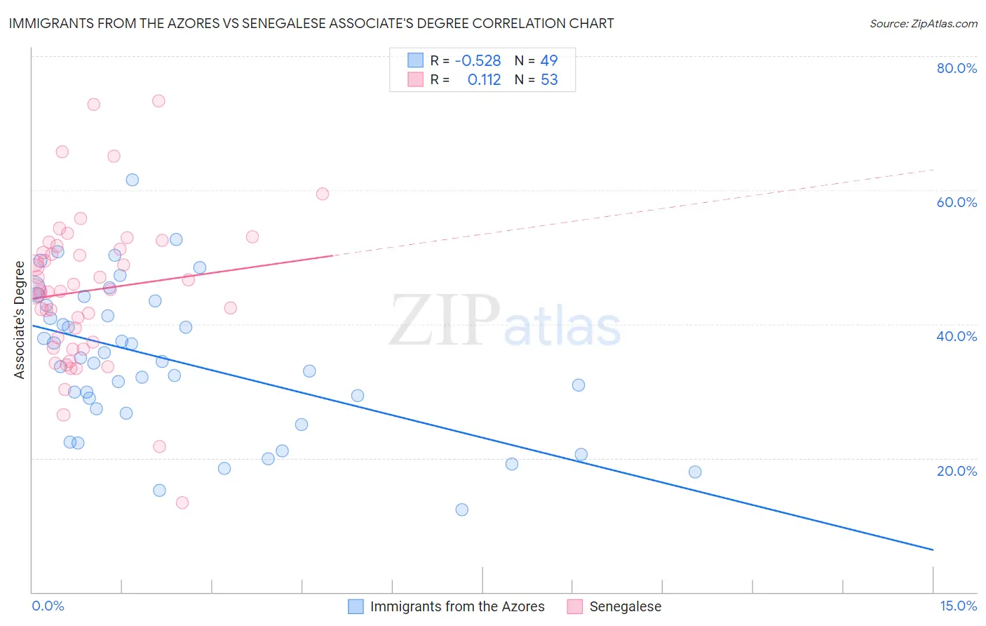 Immigrants from the Azores vs Senegalese Associate's Degree