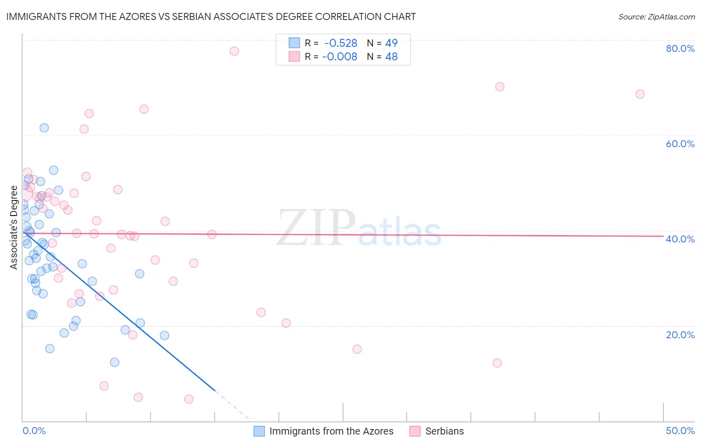 Immigrants from the Azores vs Serbian Associate's Degree