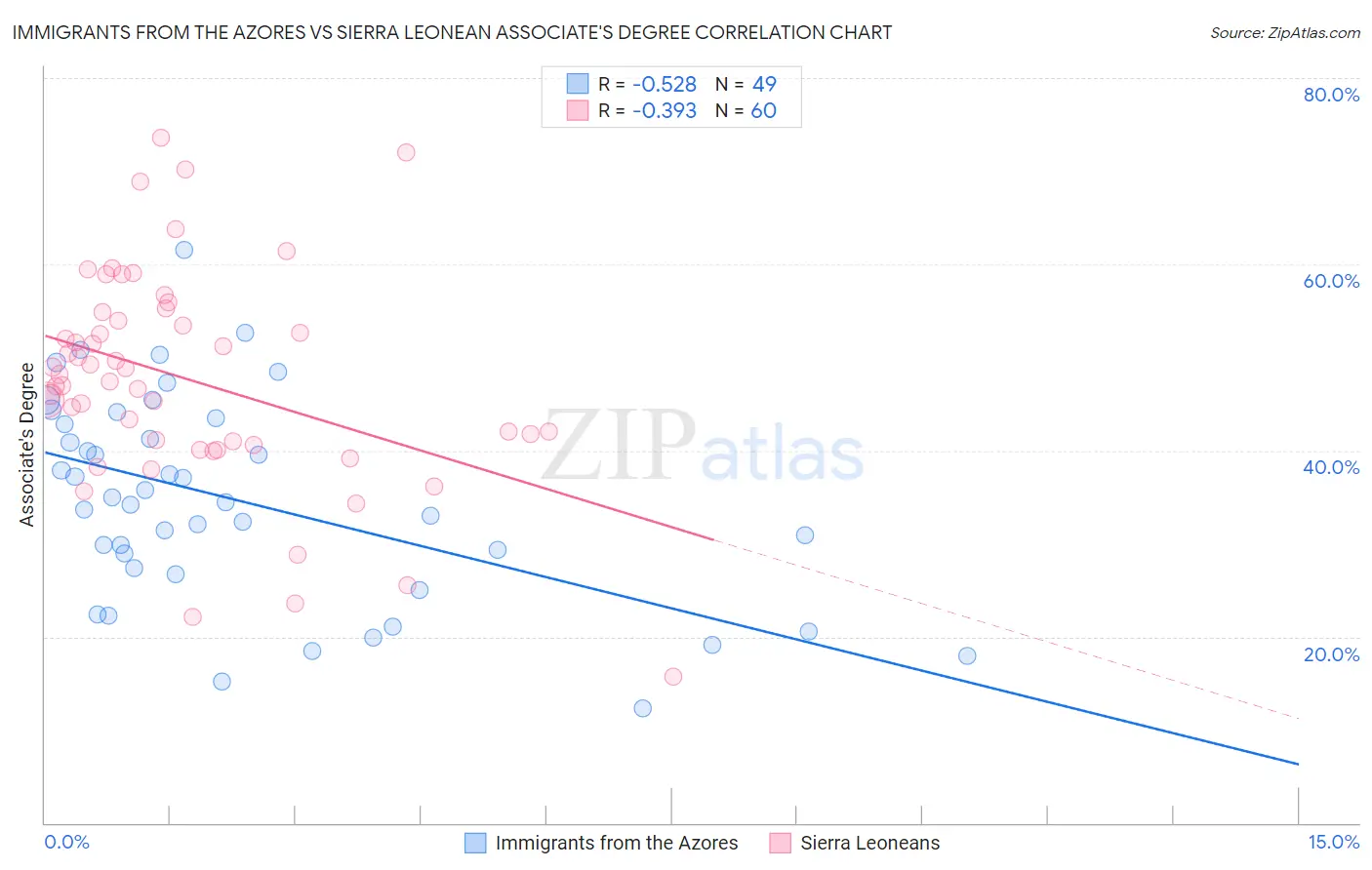Immigrants from the Azores vs Sierra Leonean Associate's Degree