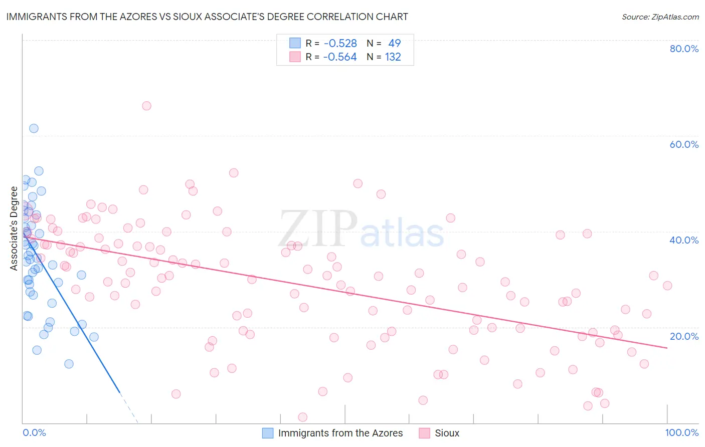 Immigrants from the Azores vs Sioux Associate's Degree