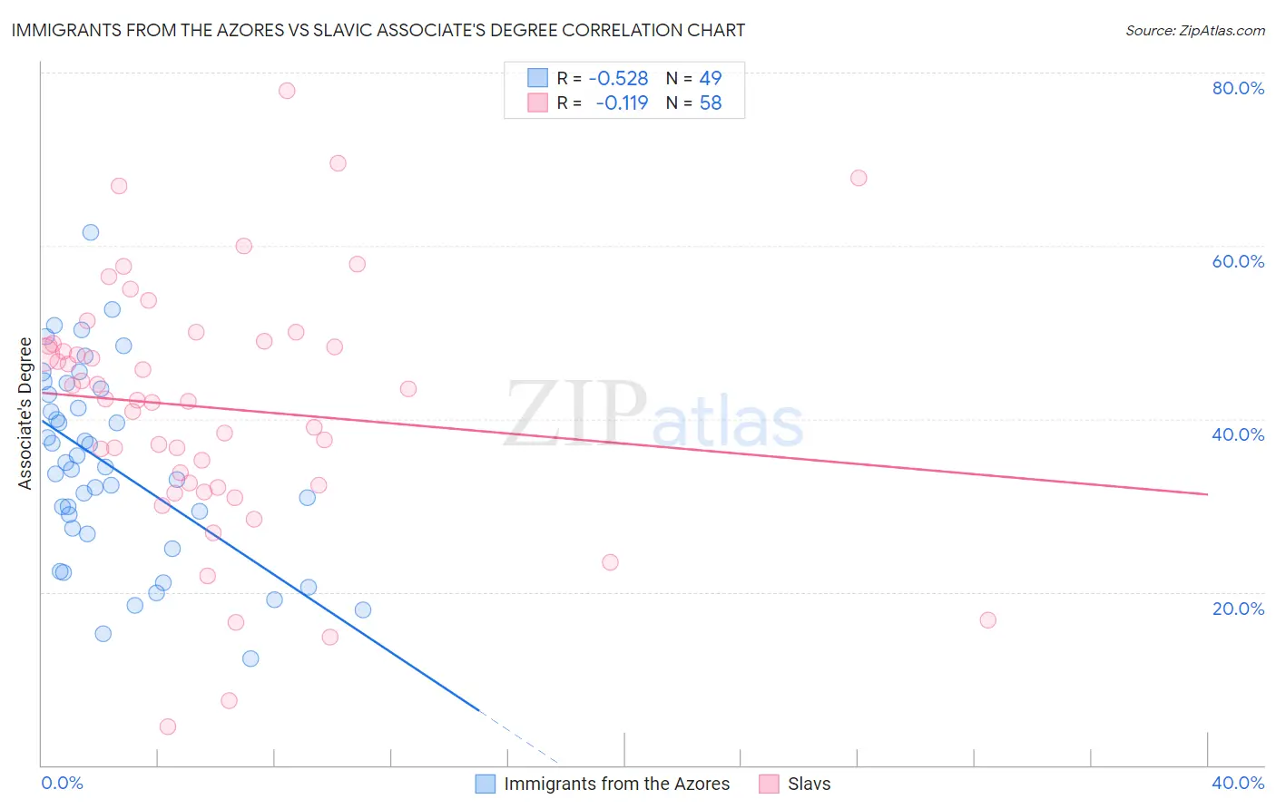 Immigrants from the Azores vs Slavic Associate's Degree