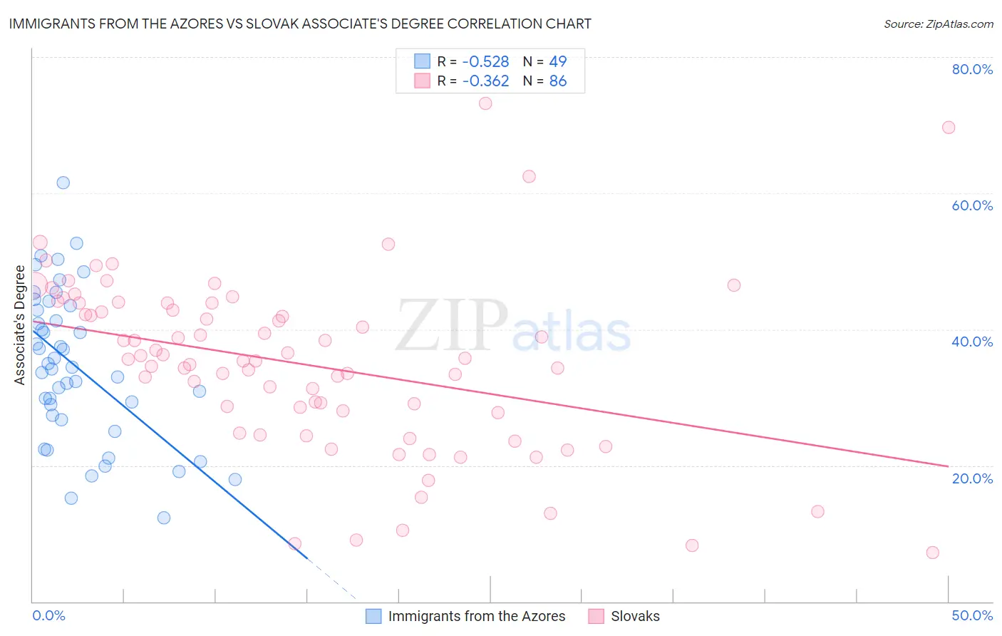 Immigrants from the Azores vs Slovak Associate's Degree