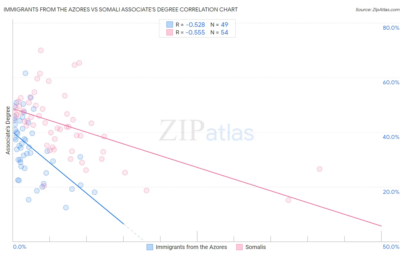 Immigrants from the Azores vs Somali Associate's Degree