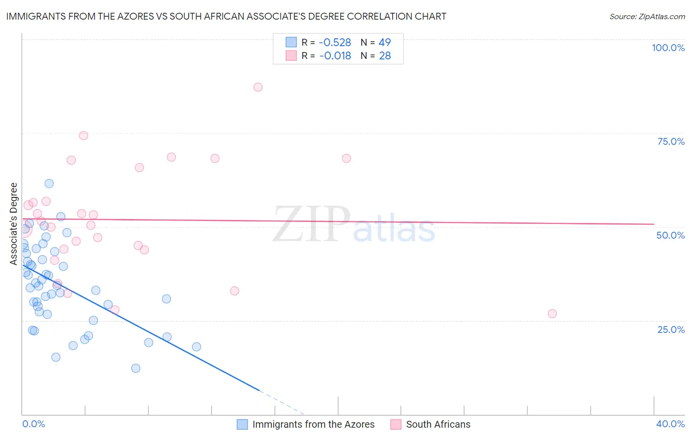 Immigrants from the Azores vs South African Associate's Degree