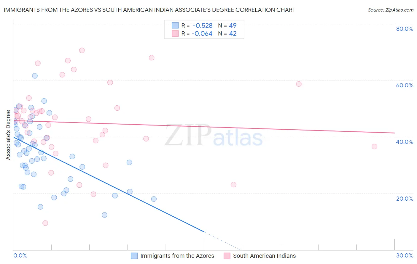 Immigrants from the Azores vs South American Indian Associate's Degree