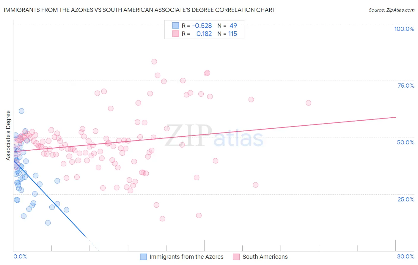 Immigrants from the Azores vs South American Associate's Degree