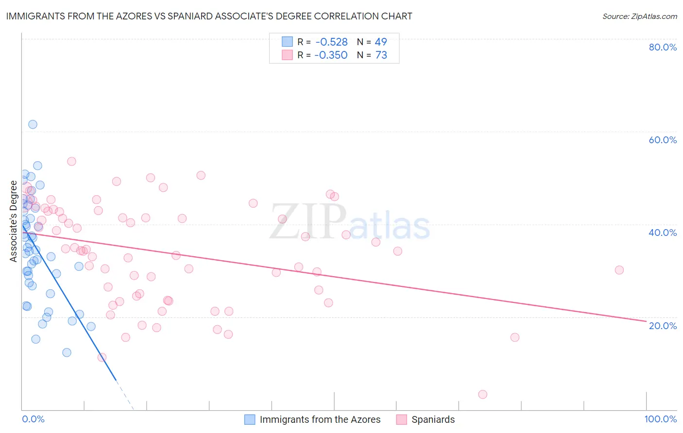Immigrants from the Azores vs Spaniard Associate's Degree