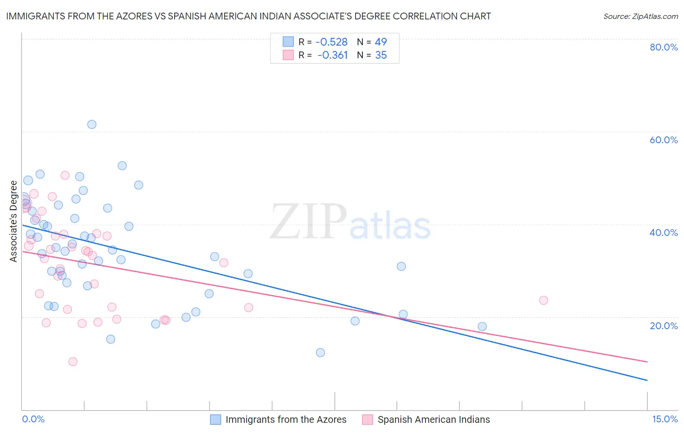 Immigrants from the Azores vs Spanish American Indian Associate's Degree