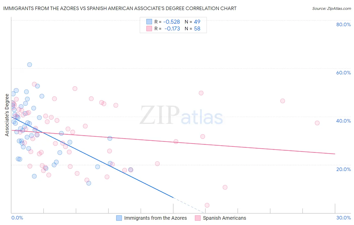 Immigrants from the Azores vs Spanish American Associate's Degree