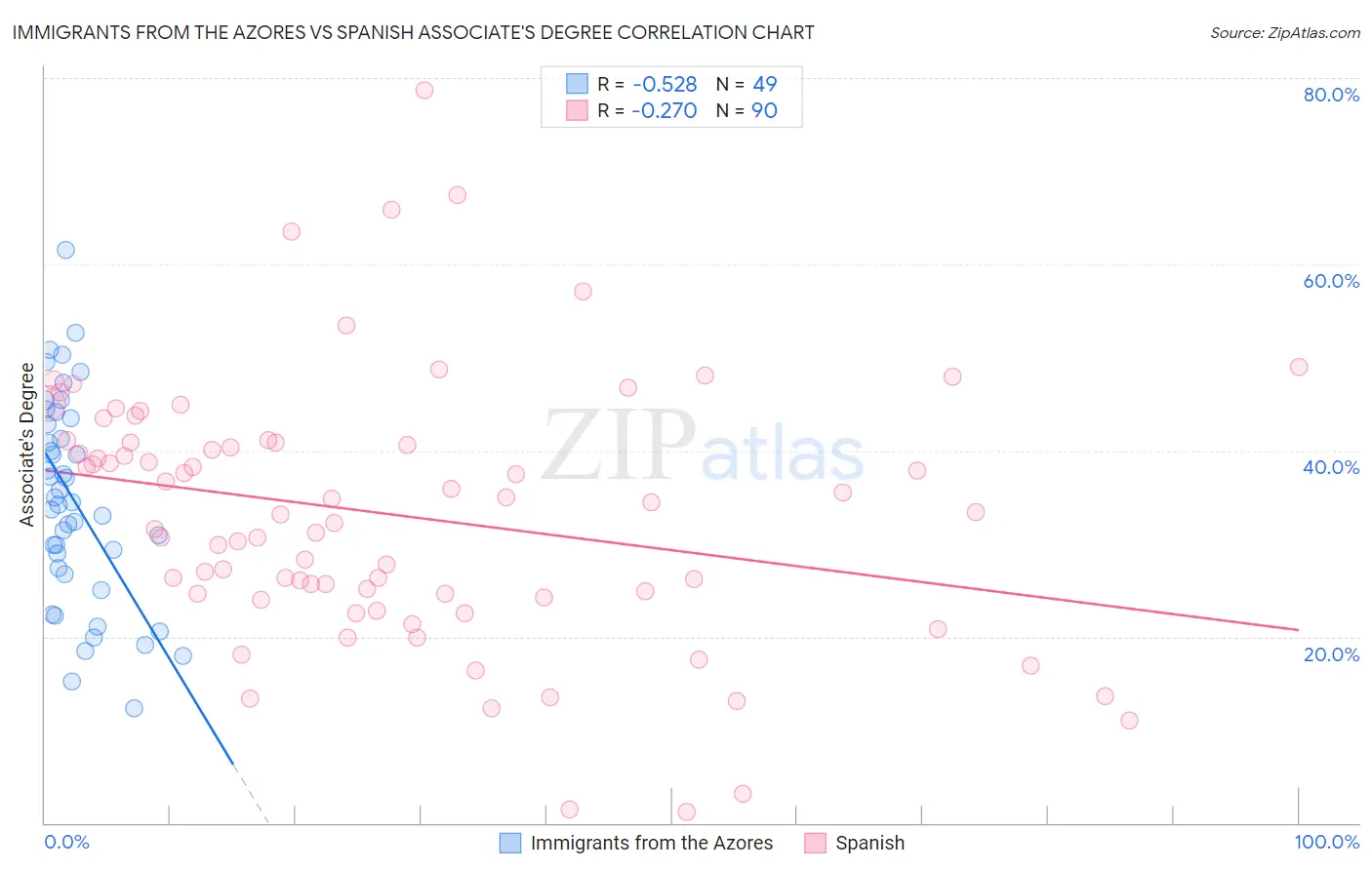 Immigrants from the Azores vs Spanish Associate's Degree