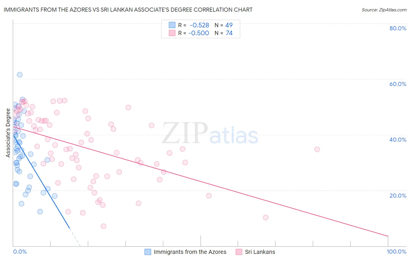 Immigrants from the Azores vs Sri Lankan Associate's Degree
