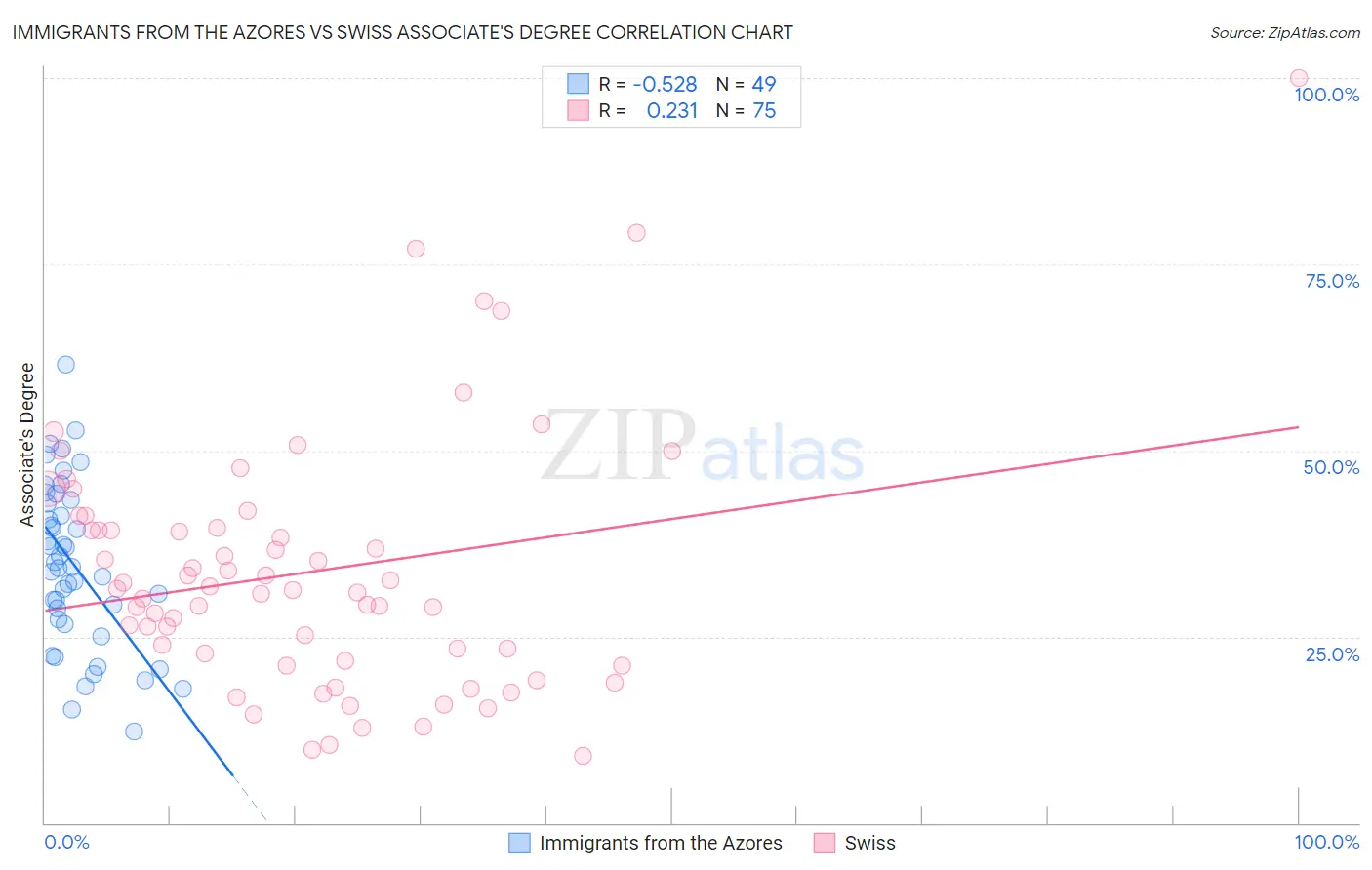 Immigrants from the Azores vs Swiss Associate's Degree