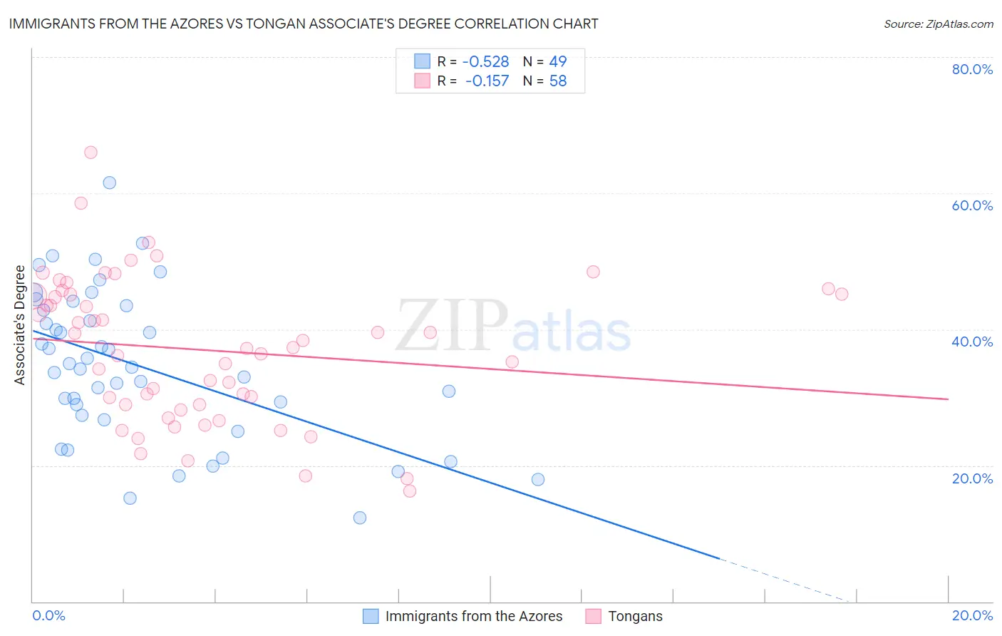 Immigrants from the Azores vs Tongan Associate's Degree