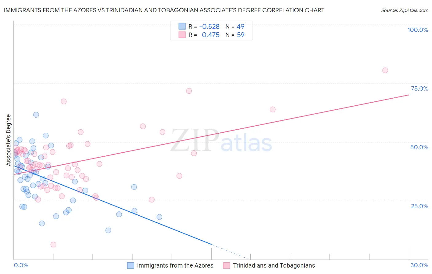 Immigrants from the Azores vs Trinidadian and Tobagonian Associate's Degree
