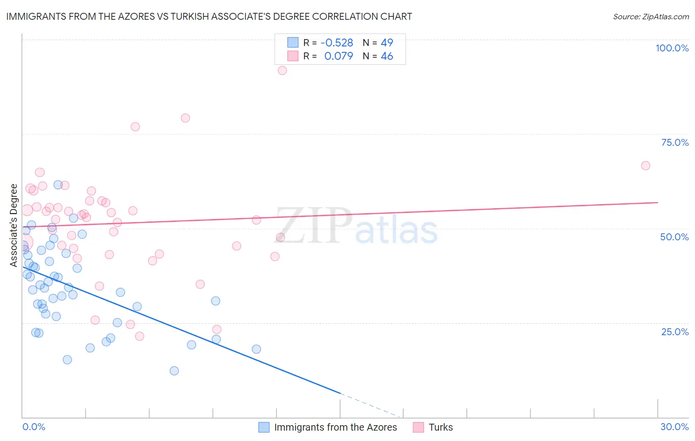 Immigrants from the Azores vs Turkish Associate's Degree