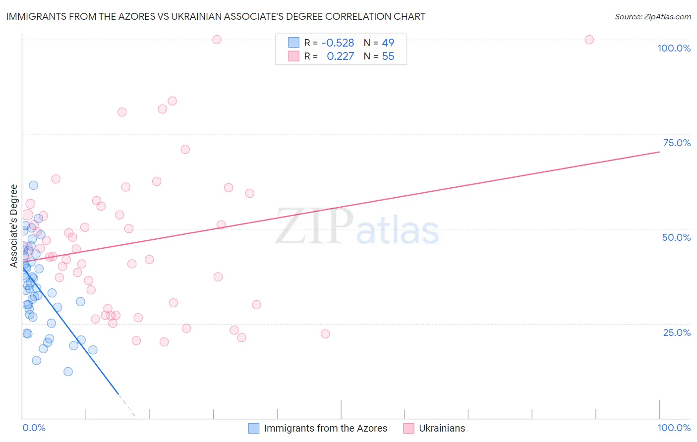 Immigrants from the Azores vs Ukrainian Associate's Degree