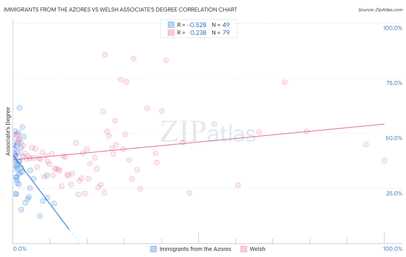 Immigrants from the Azores vs Welsh Associate's Degree