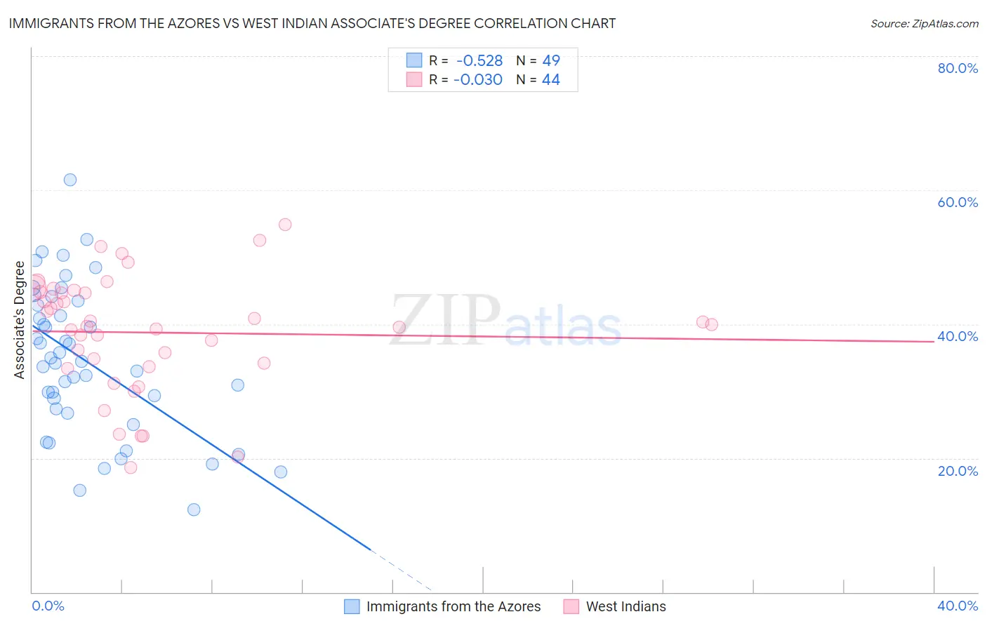 Immigrants from the Azores vs West Indian Associate's Degree