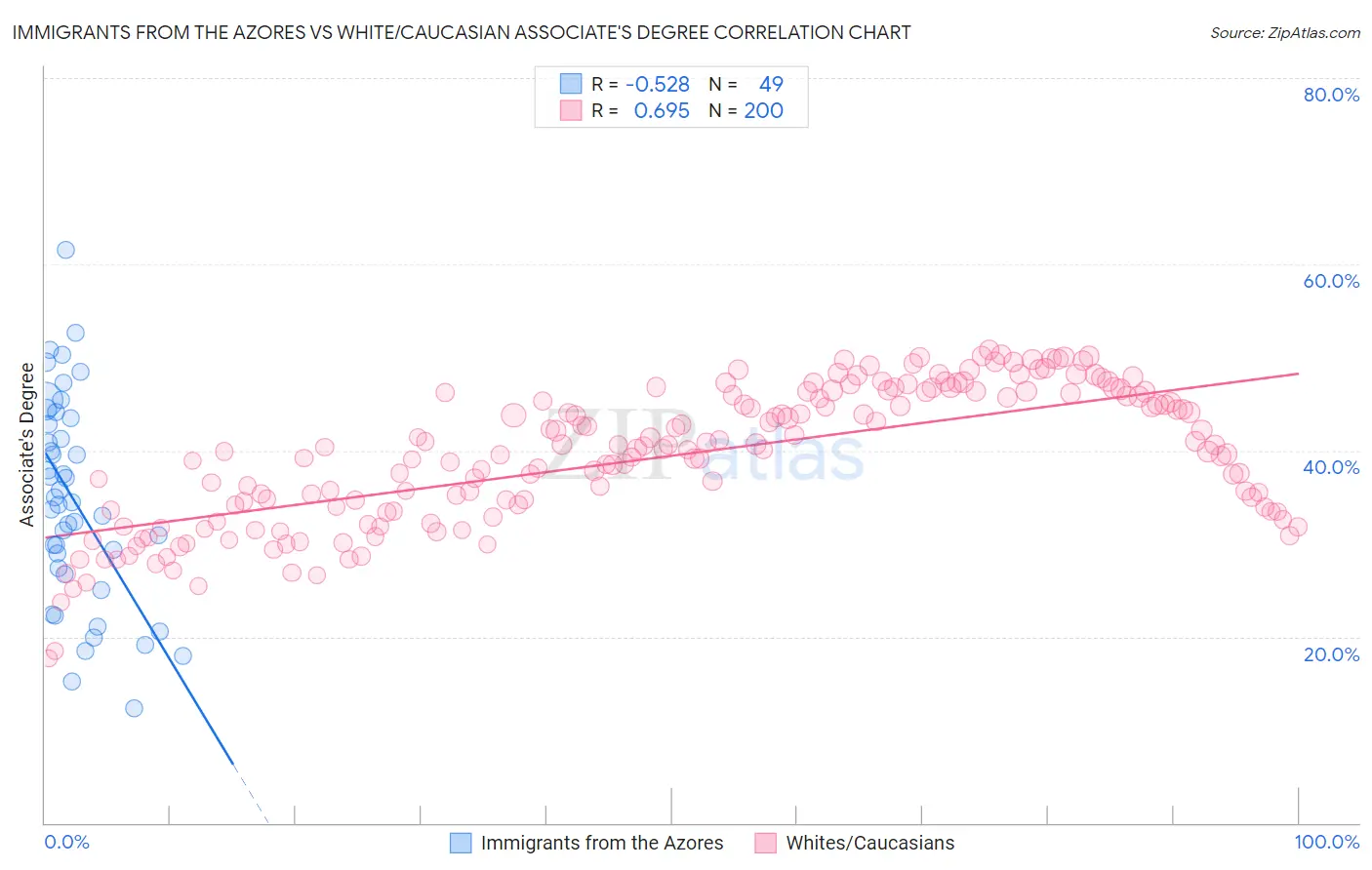 Immigrants from the Azores vs White/Caucasian Associate's Degree