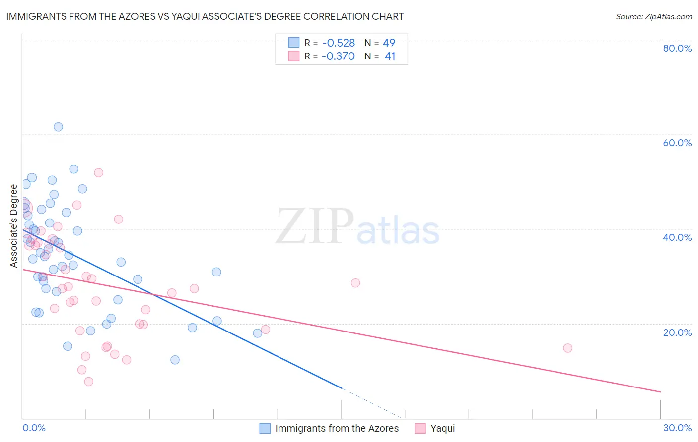 Immigrants from the Azores vs Yaqui Associate's Degree