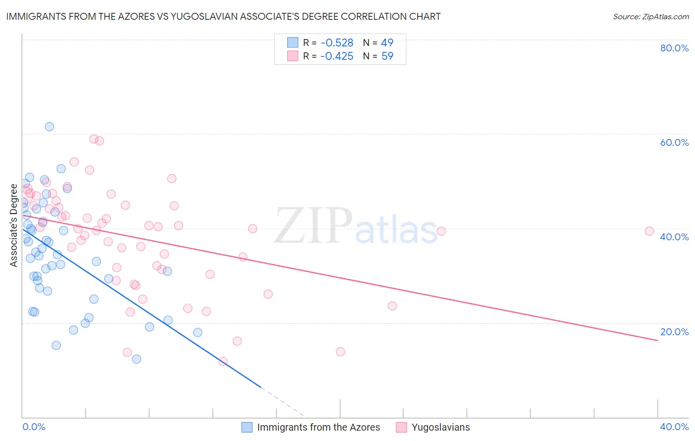 Immigrants from the Azores vs Yugoslavian Associate's Degree