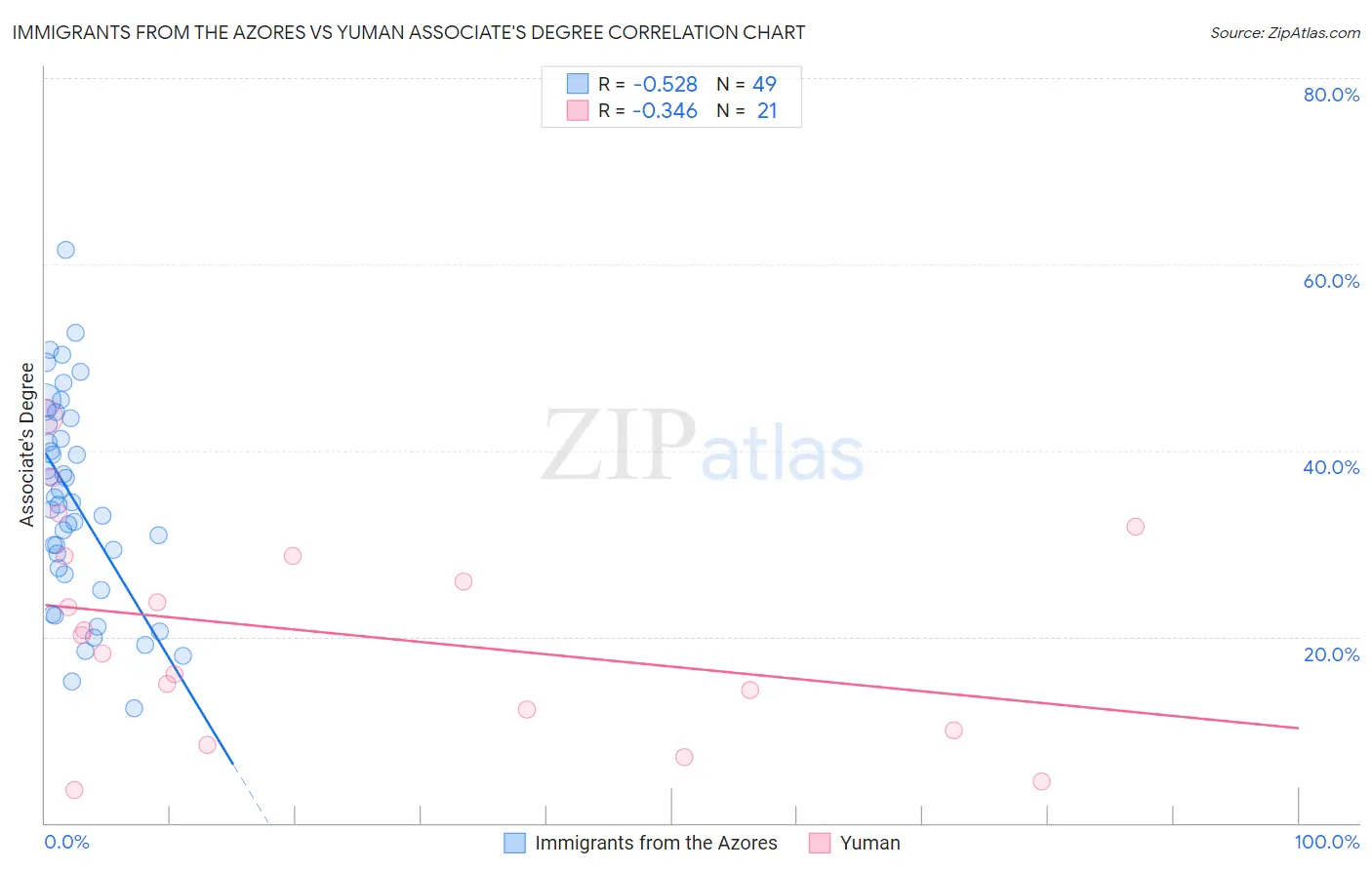 Immigrants from the Azores vs Yuman Associate's Degree