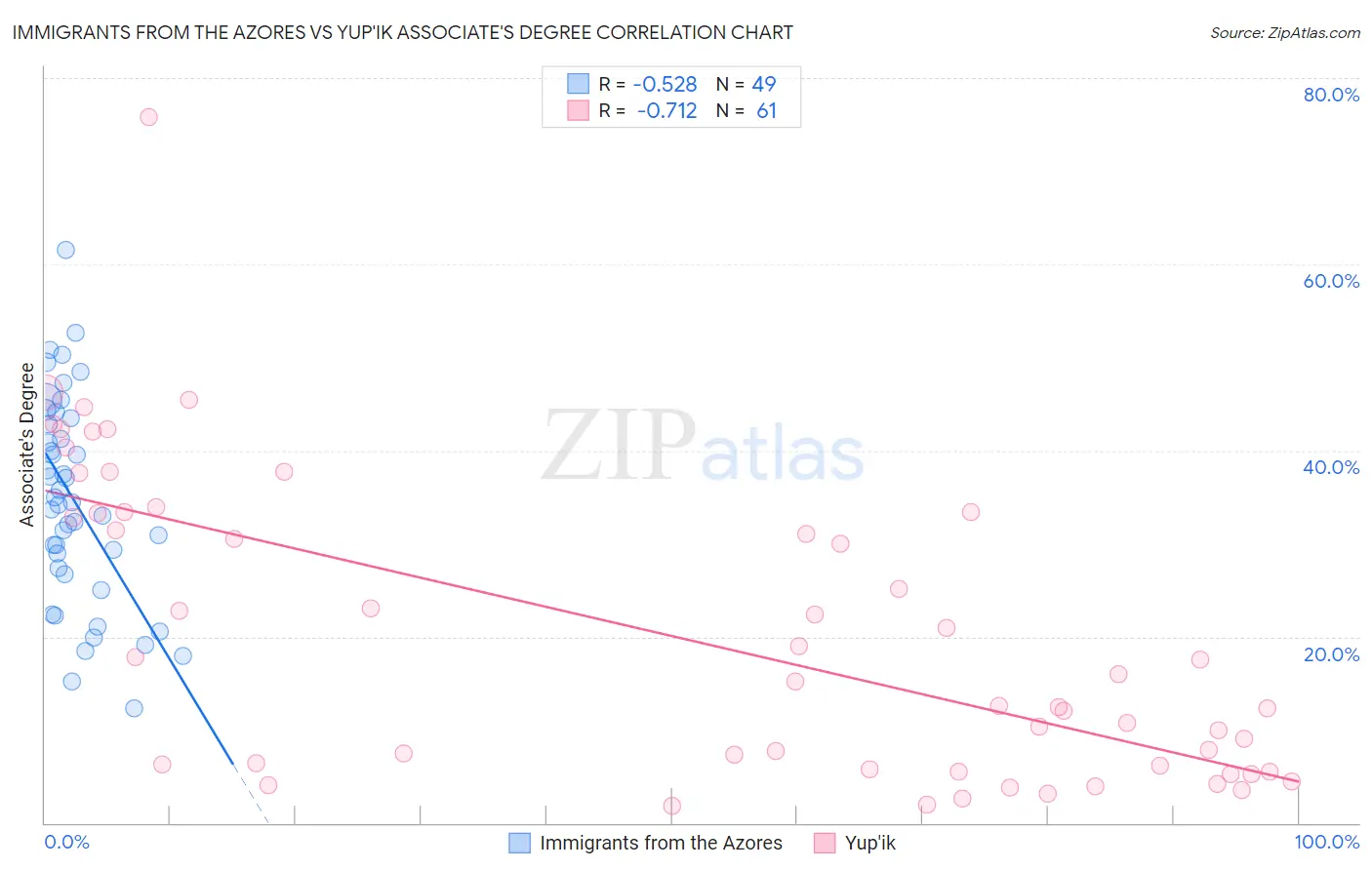 Immigrants from the Azores vs Yup'ik Associate's Degree