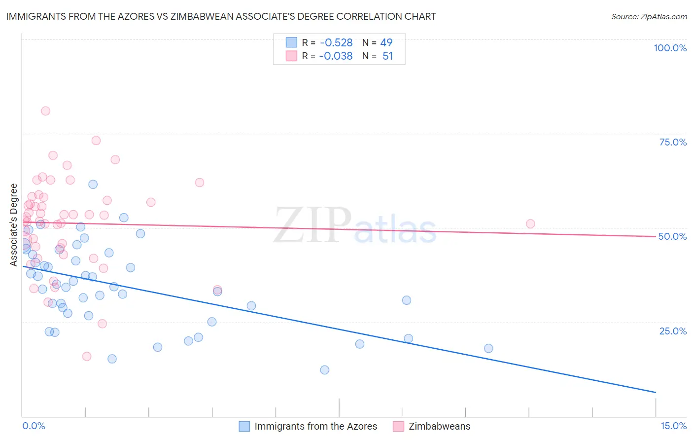 Immigrants from the Azores vs Zimbabwean Associate's Degree