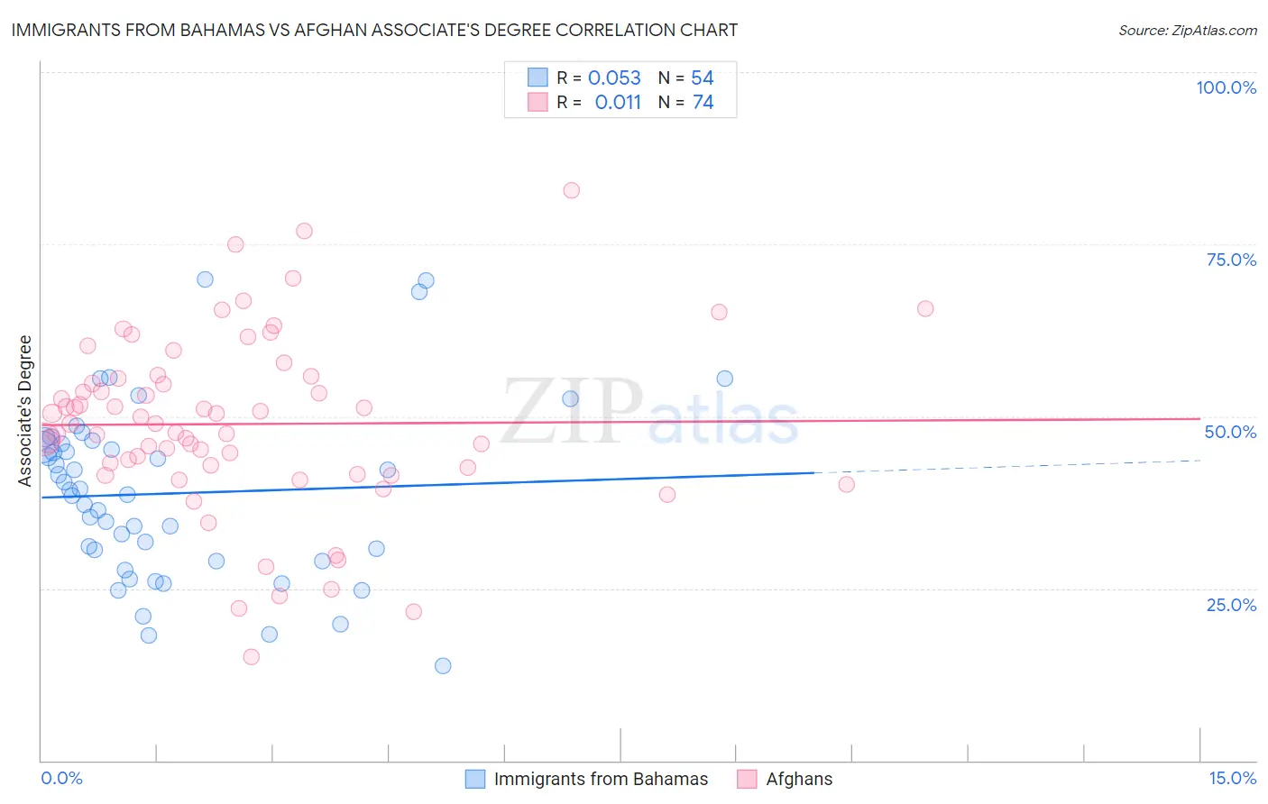 Immigrants from Bahamas vs Afghan Associate's Degree