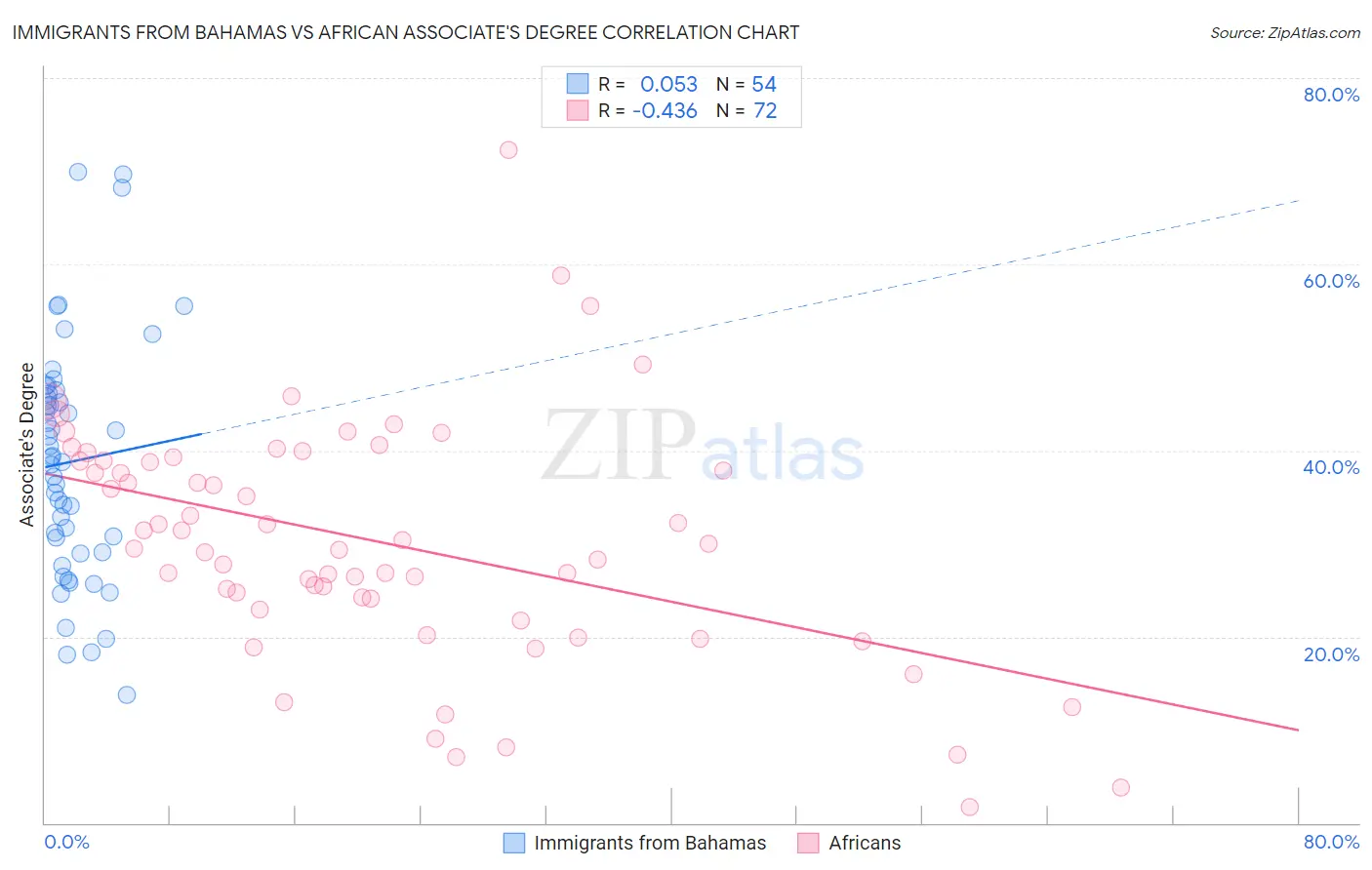 Immigrants from Bahamas vs African Associate's Degree