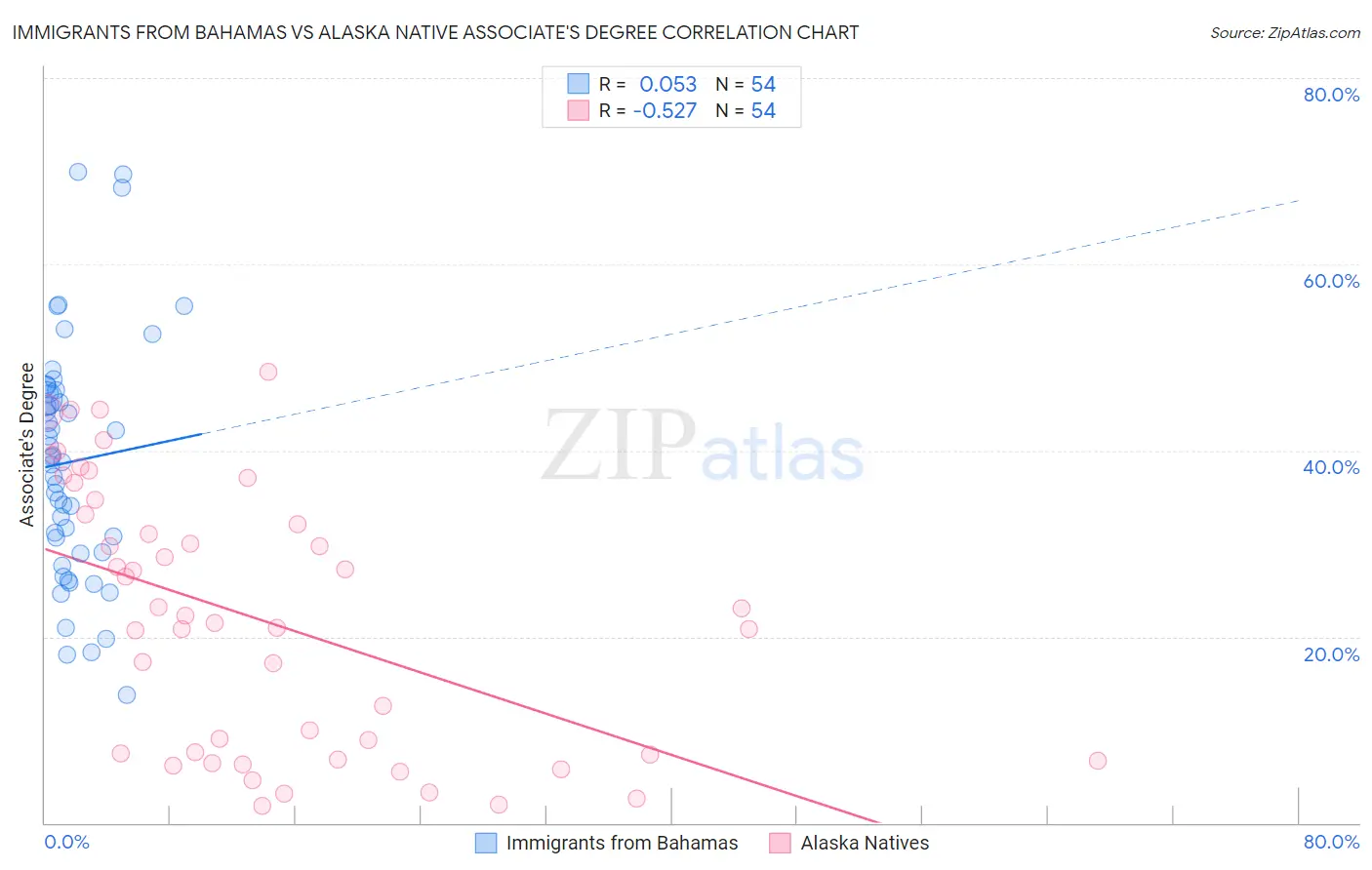 Immigrants from Bahamas vs Alaska Native Associate's Degree