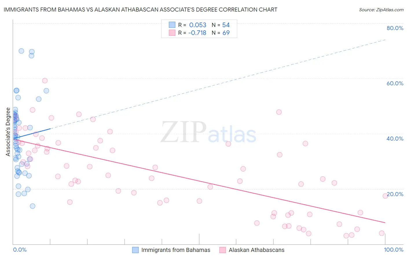 Immigrants from Bahamas vs Alaskan Athabascan Associate's Degree