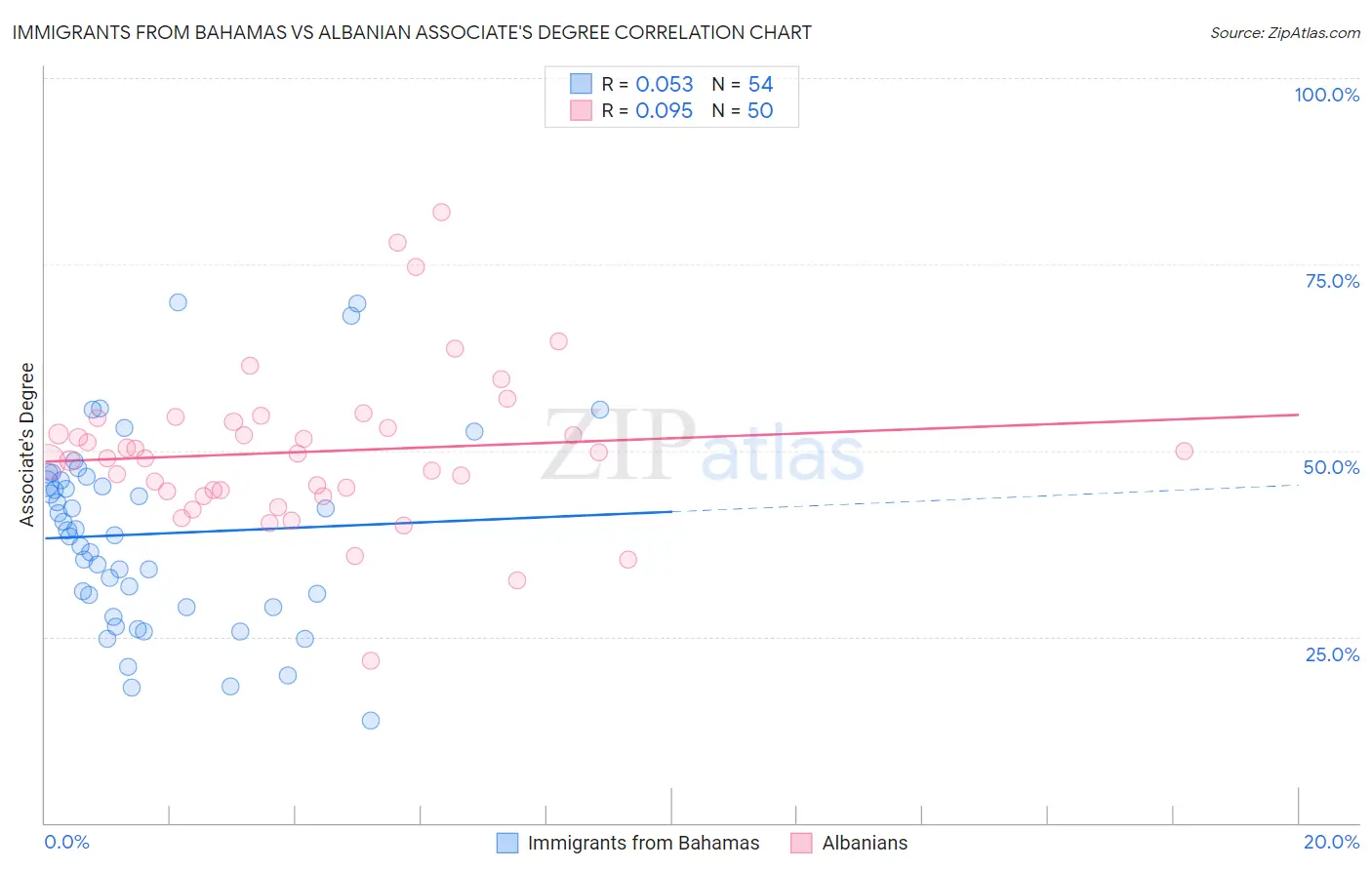 Immigrants from Bahamas vs Albanian Associate's Degree