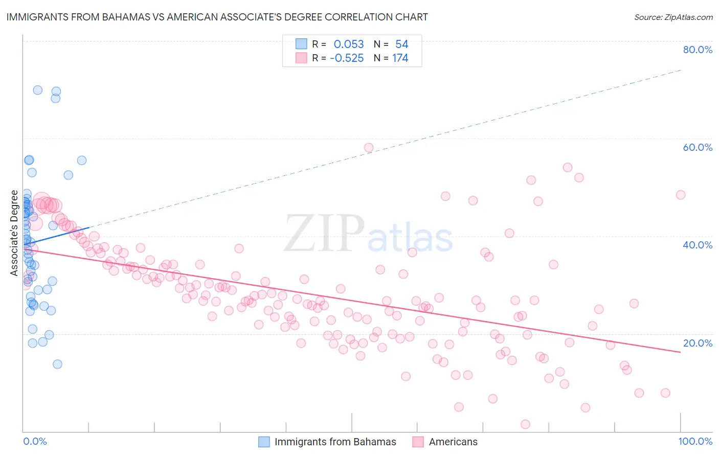 Immigrants from Bahamas vs American Associate's Degree