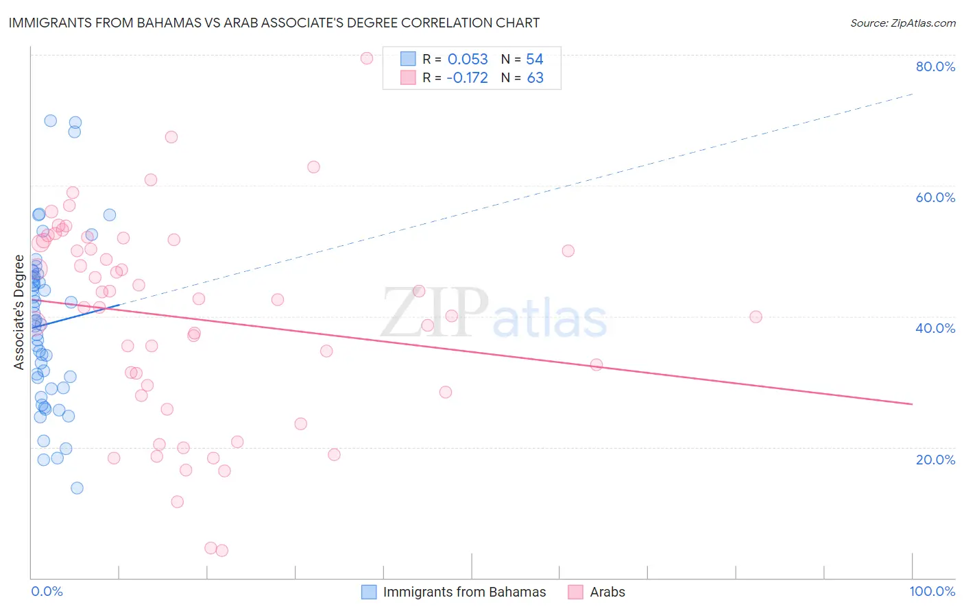 Immigrants from Bahamas vs Arab Associate's Degree