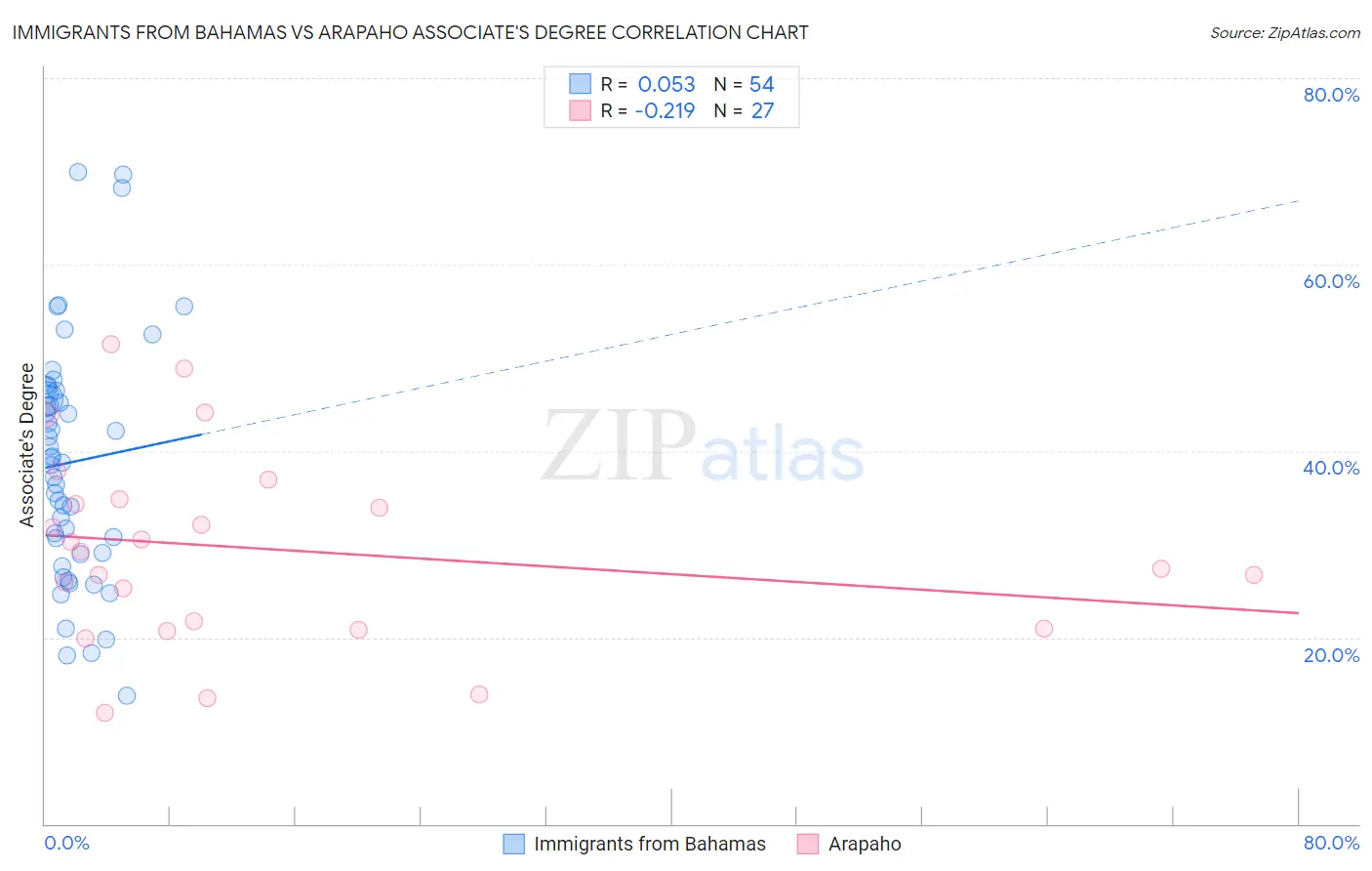 Immigrants from Bahamas vs Arapaho Associate's Degree