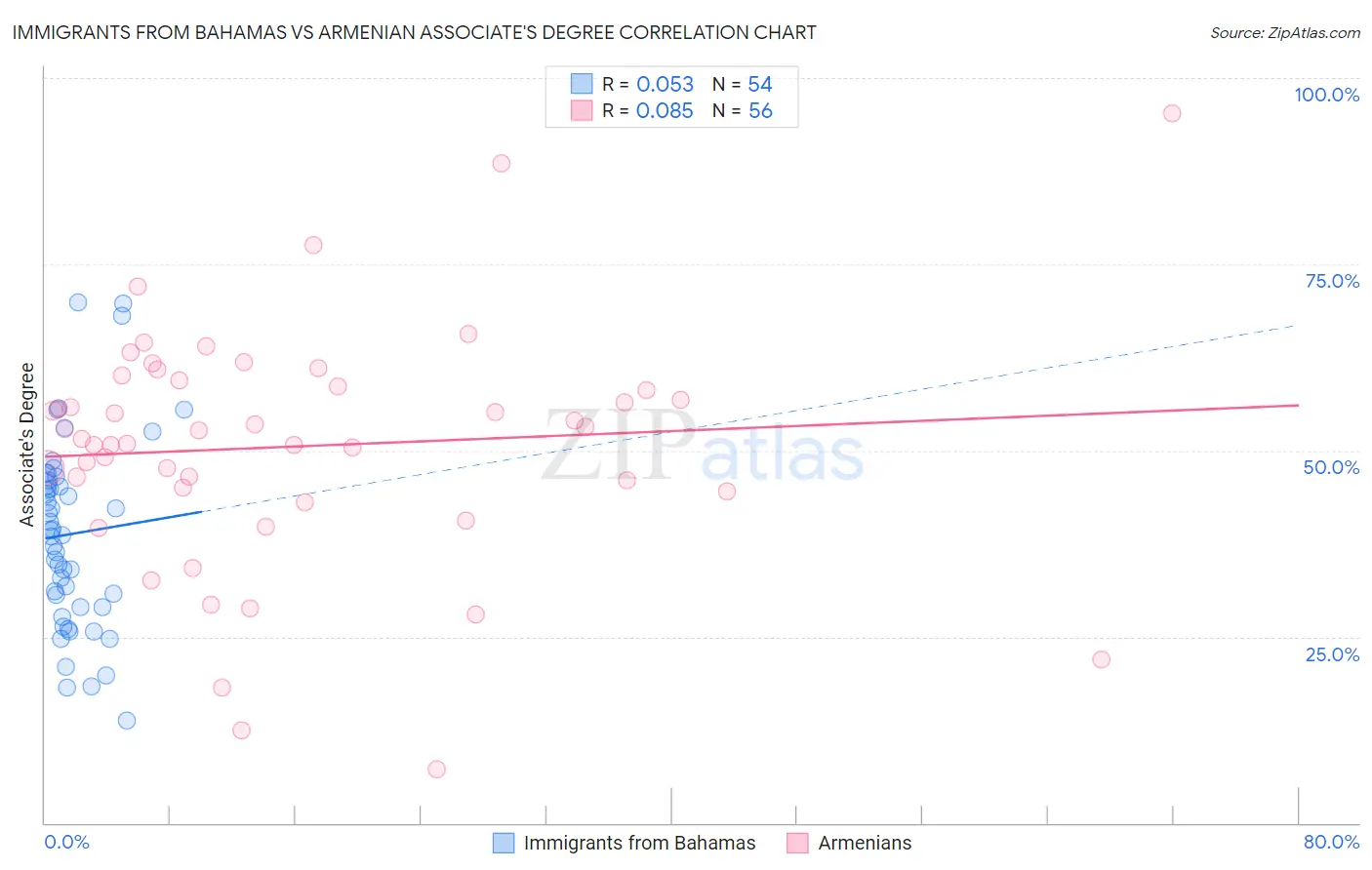 Immigrants from Bahamas vs Armenian Associate's Degree