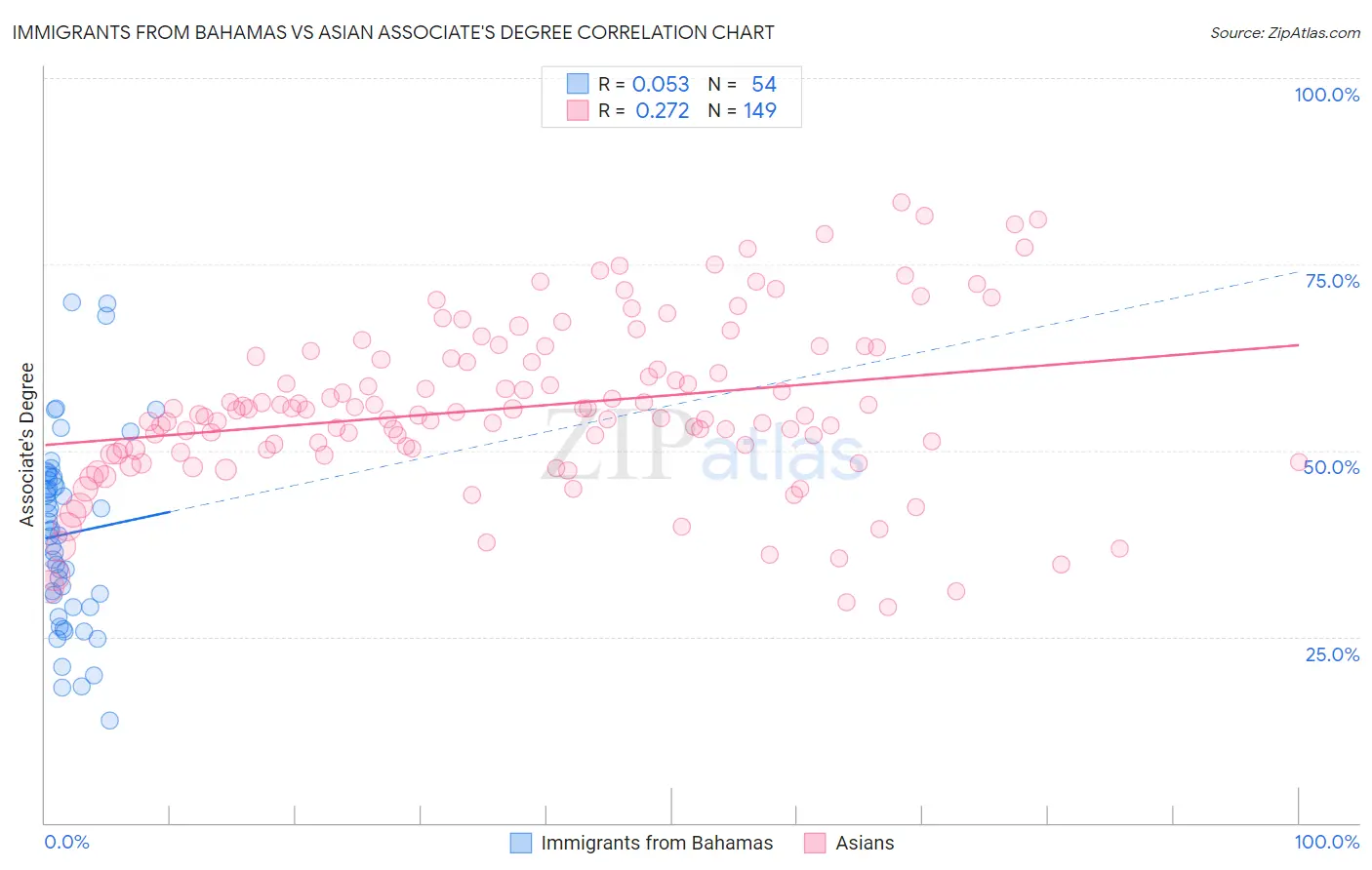 Immigrants from Bahamas vs Asian Associate's Degree
