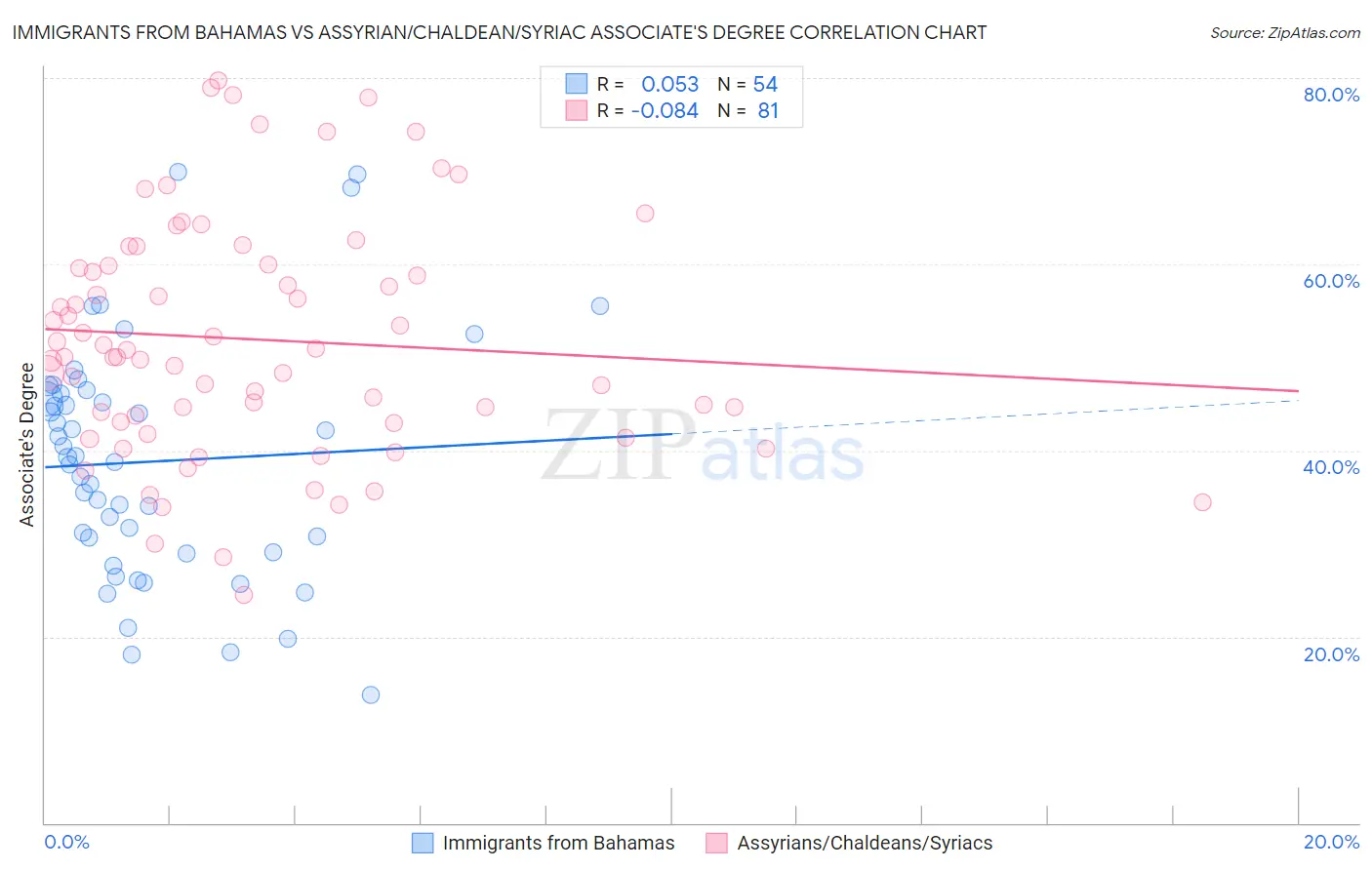 Immigrants from Bahamas vs Assyrian/Chaldean/Syriac Associate's Degree