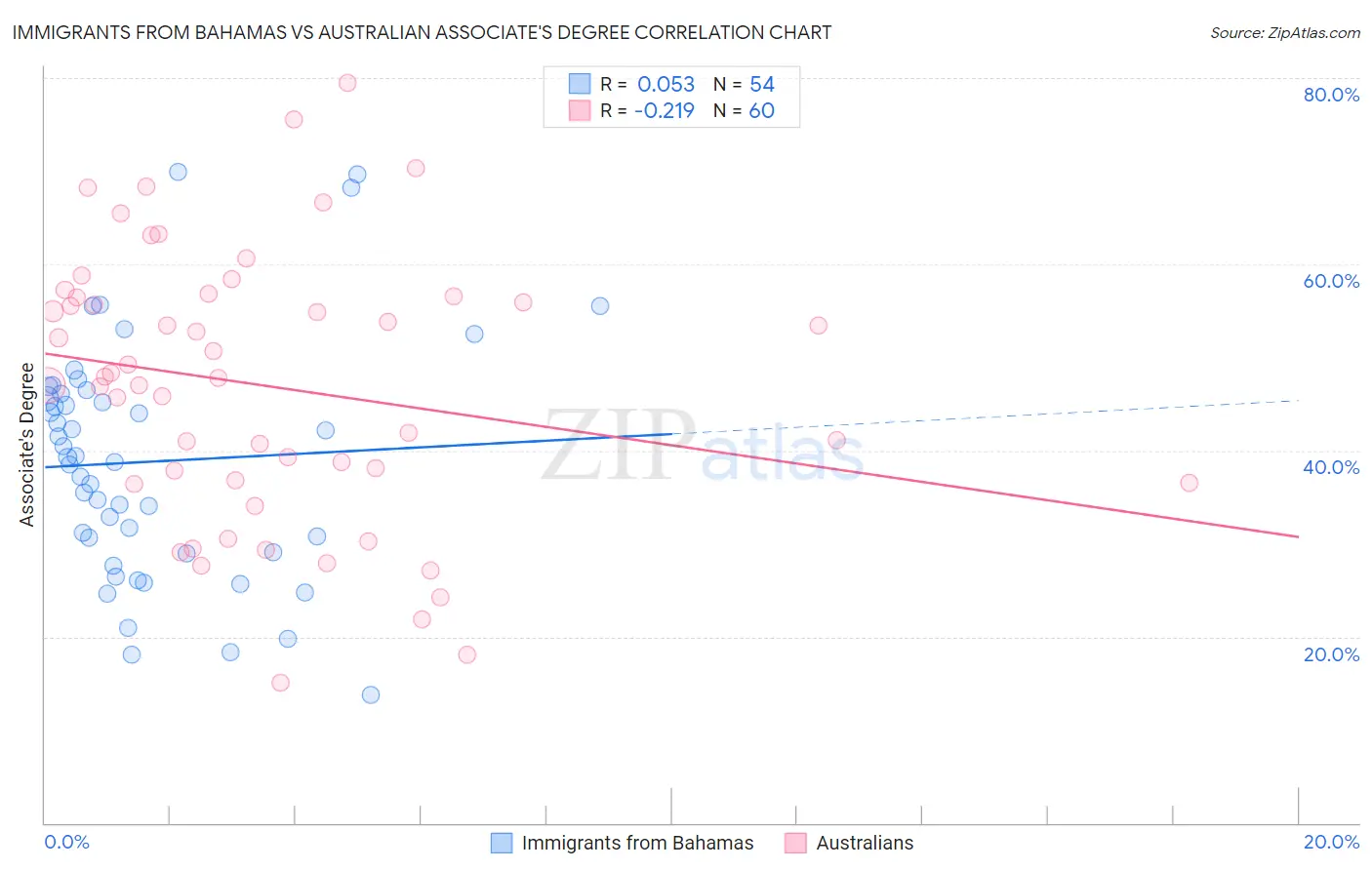 Immigrants from Bahamas vs Australian Associate's Degree
