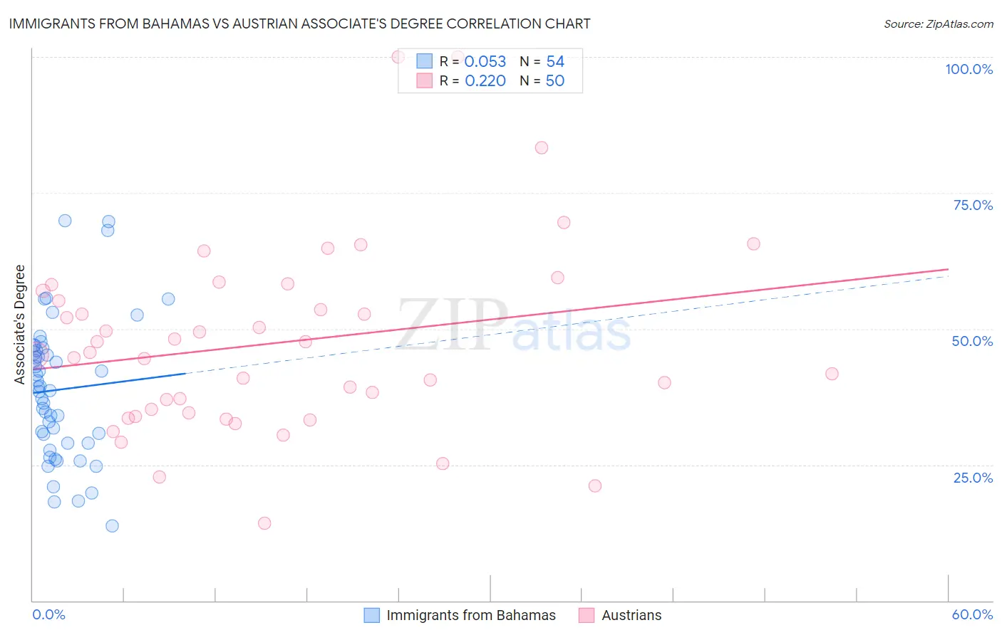 Immigrants from Bahamas vs Austrian Associate's Degree