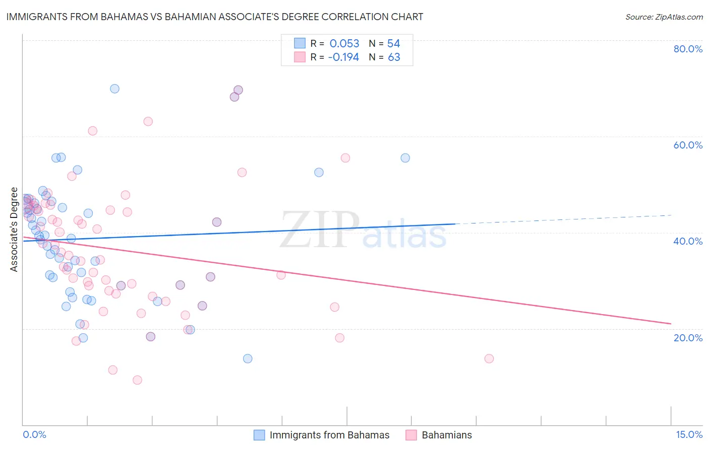 Immigrants from Bahamas vs Bahamian Associate's Degree