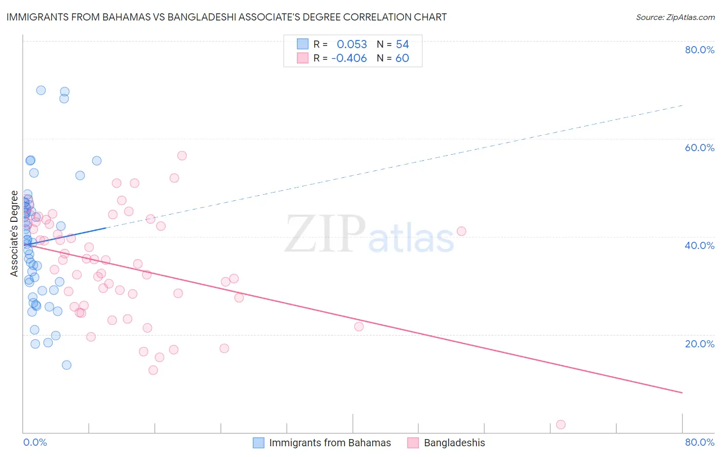 Immigrants from Bahamas vs Bangladeshi Associate's Degree